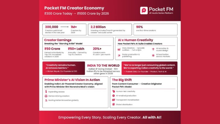 Pocket FM Says Creator Earnings Cross ₹300 Crore, Targets ₹1,000 Crore by 2026