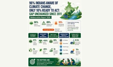 India talks climate more than ever but only 10 percent feel ready to act
